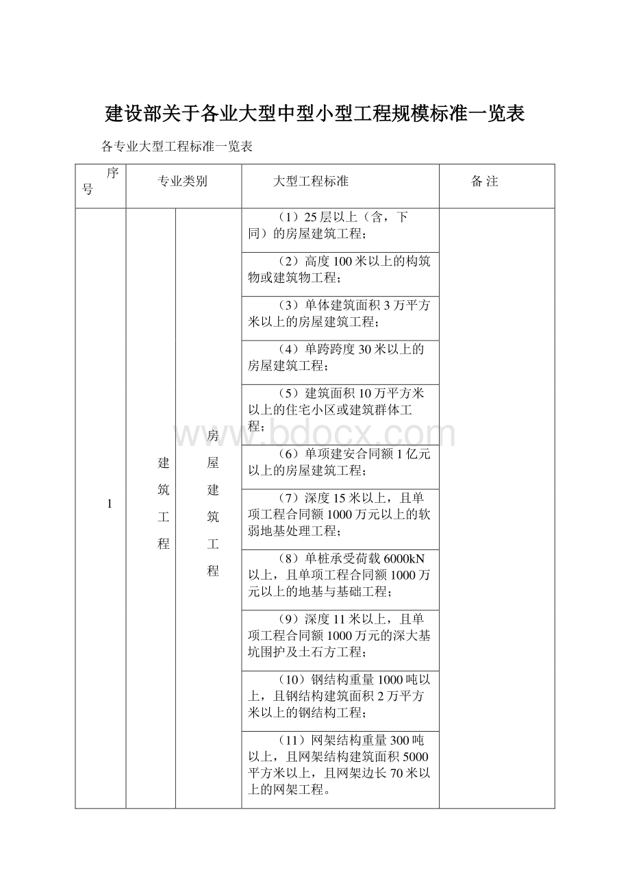 建设部关于各业大型中型小型工程规模标准一览表.docx_第1页