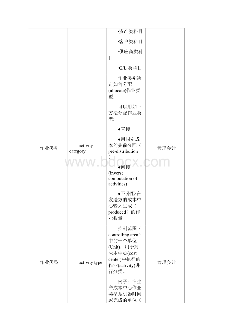 SAP系统需求分析词汇表模板1Word格式.docx_第3页