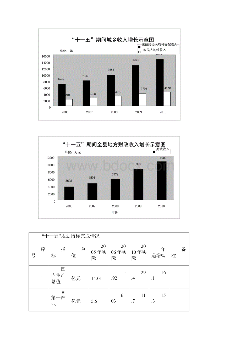 陇县国民经济和社会发展第十二个五年规划纲要.docx_第3页