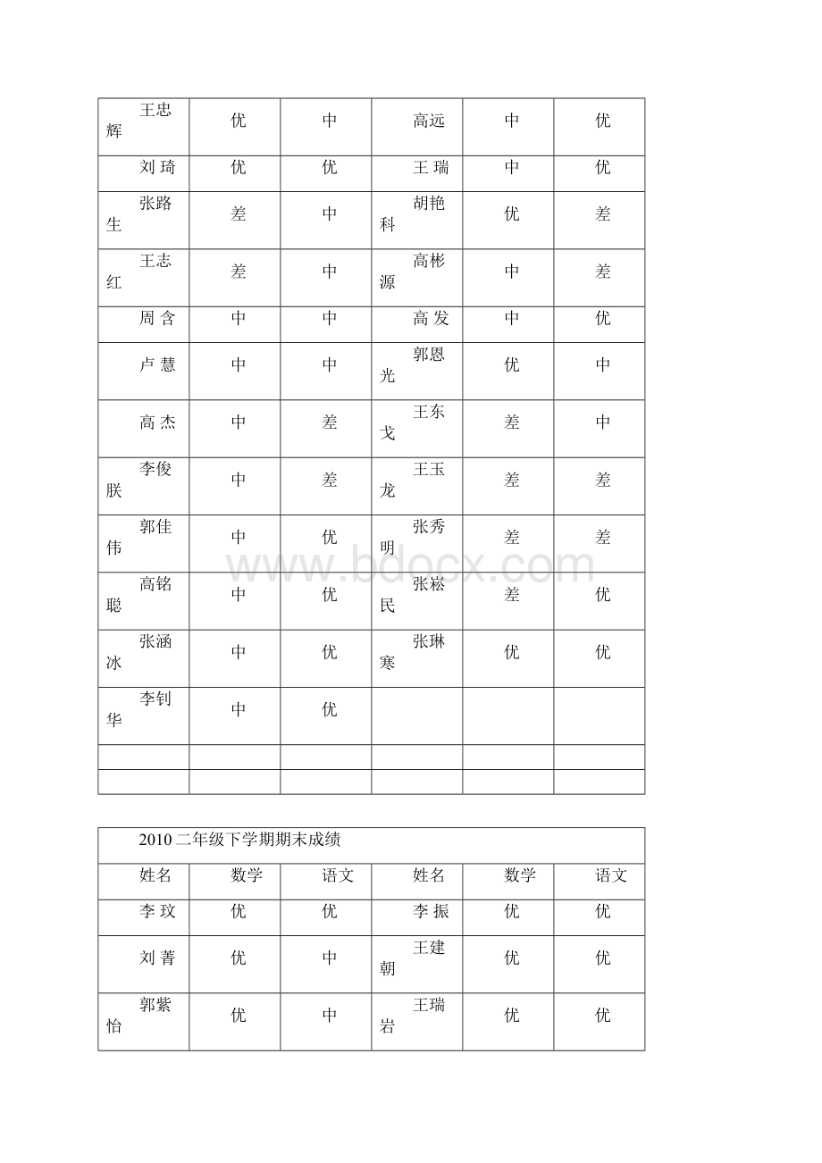 二年级下学期期中成绩.docx_第2页