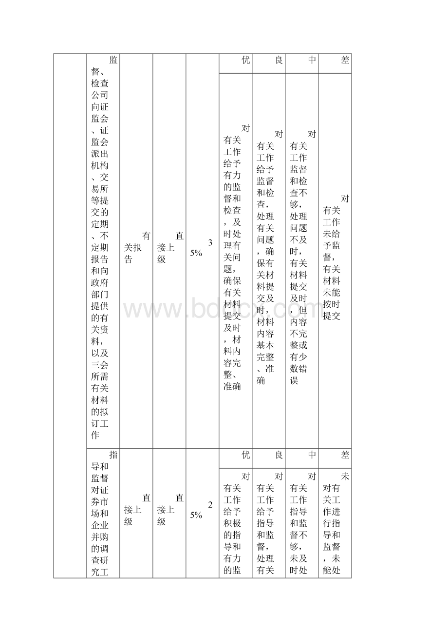 投资发展部绩效考核指标.docx_第2页