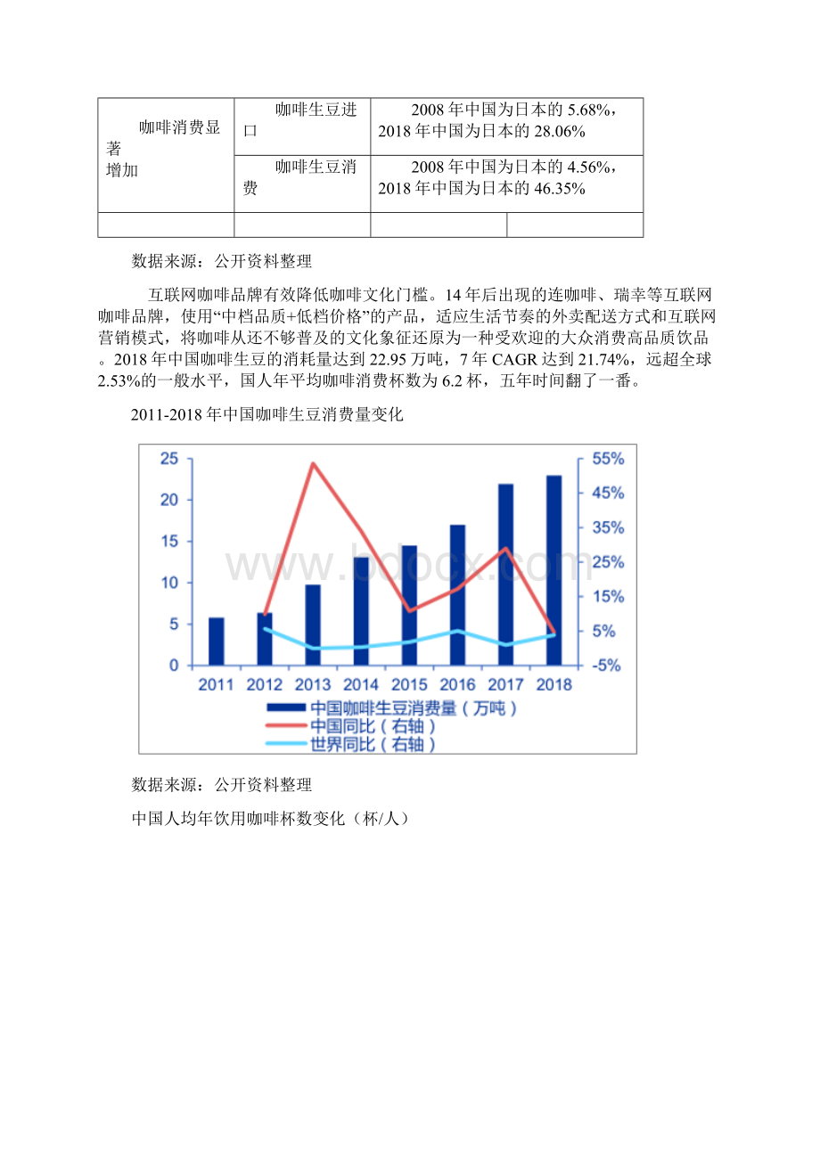 中国咖啡行业发展零售模式渠道端及现磨咖啡市场发展分析.docx_第3页