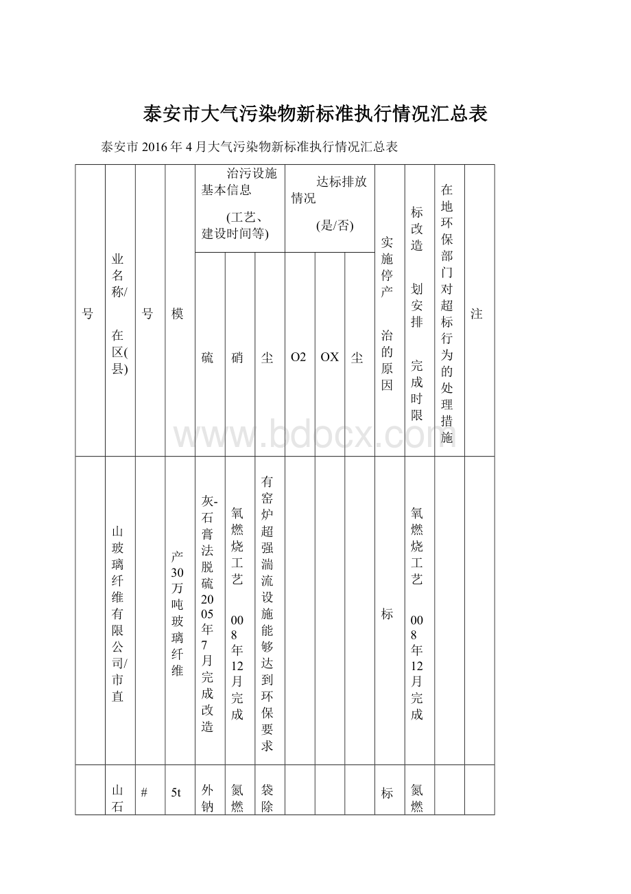 泰安市大气污染物新标准执行情况汇总表.docx_第1页