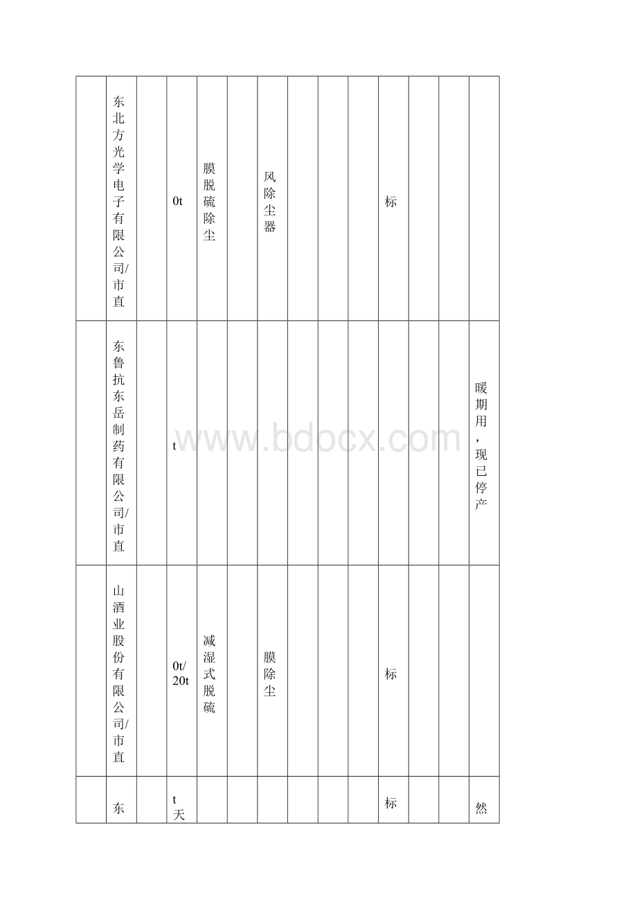 泰安市大气污染物新标准执行情况汇总表.docx_第3页