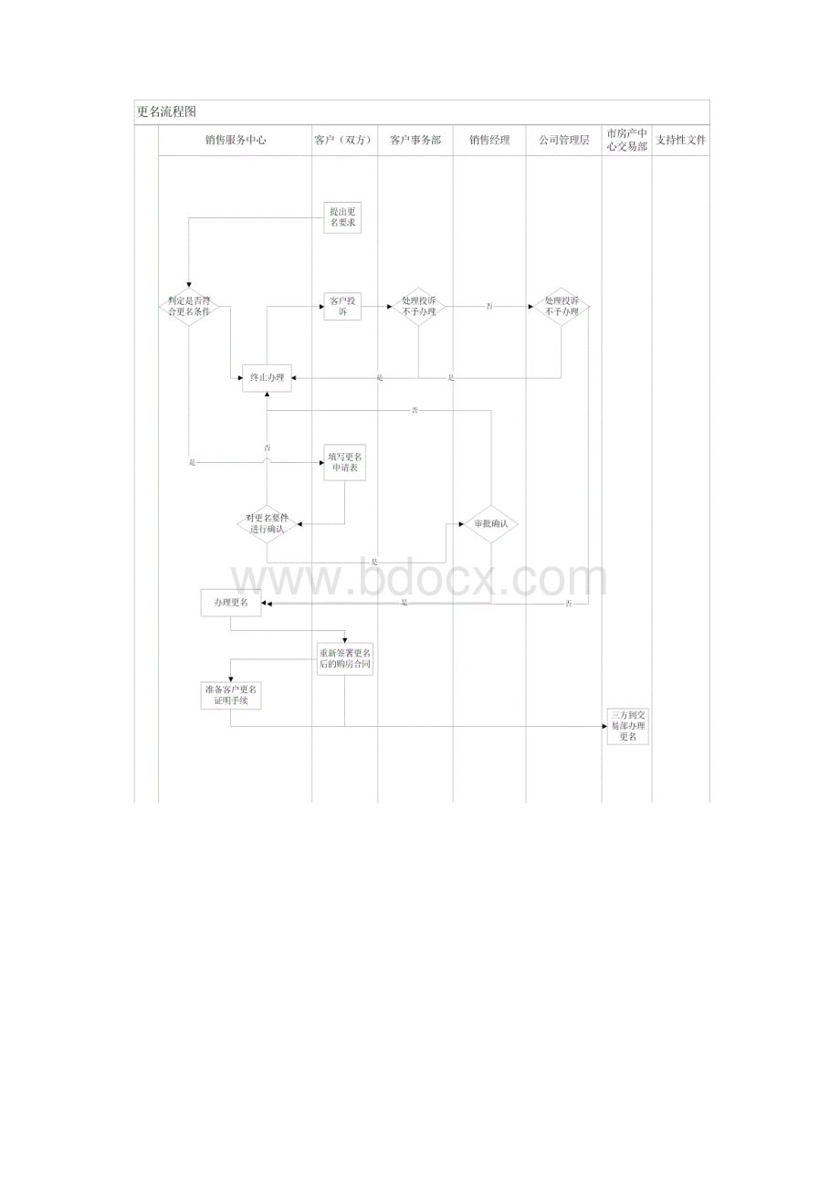 沈阳万科销售手续完善作业指引.docx_第3页