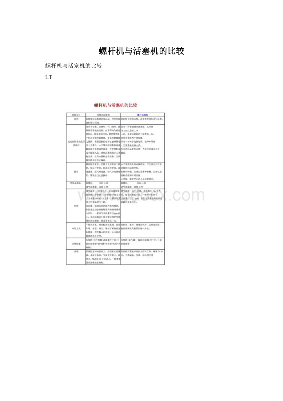 螺杆机与活塞机的比较文档格式.docx