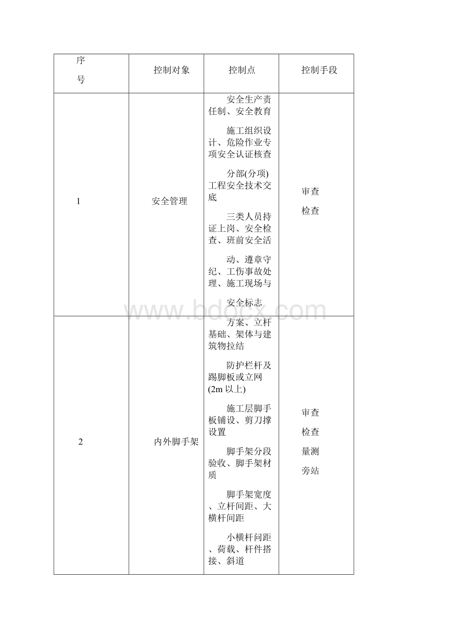 第六章安全文明施工控制与环境保护及应急预案Word文件下载.docx_第3页