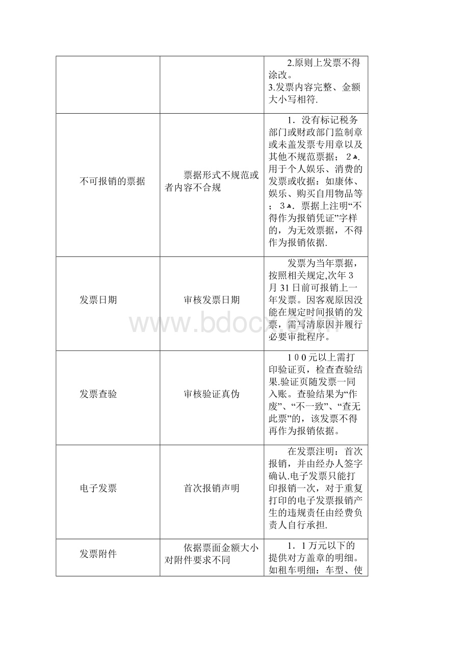 公务出行费用审批报销单docx.docx_第3页