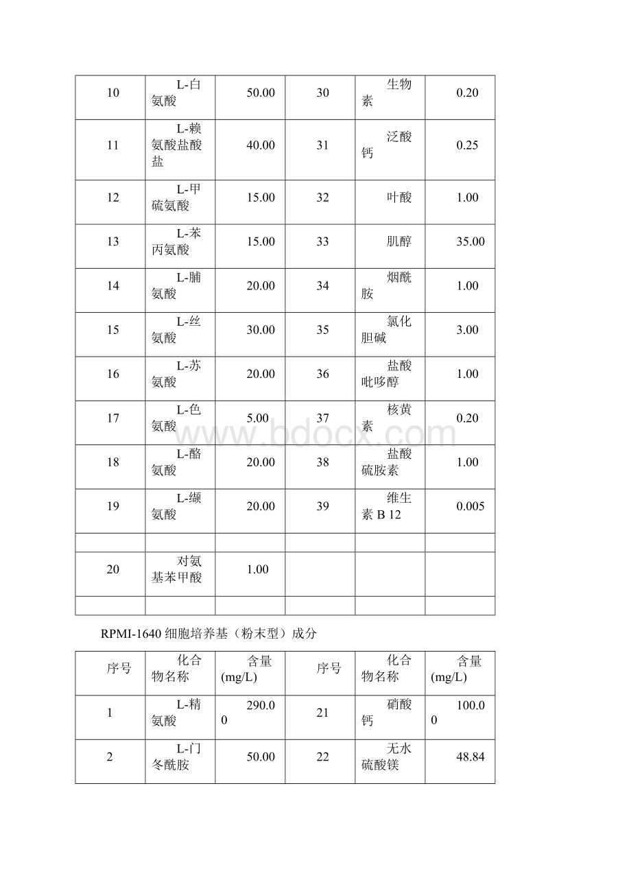 常用哺乳动物细胞培养基配方文档格式.docx_第2页