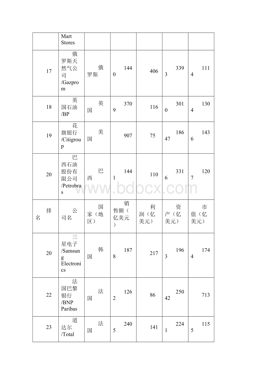 福布斯世界五百强最新Word文档下载推荐.docx_第3页