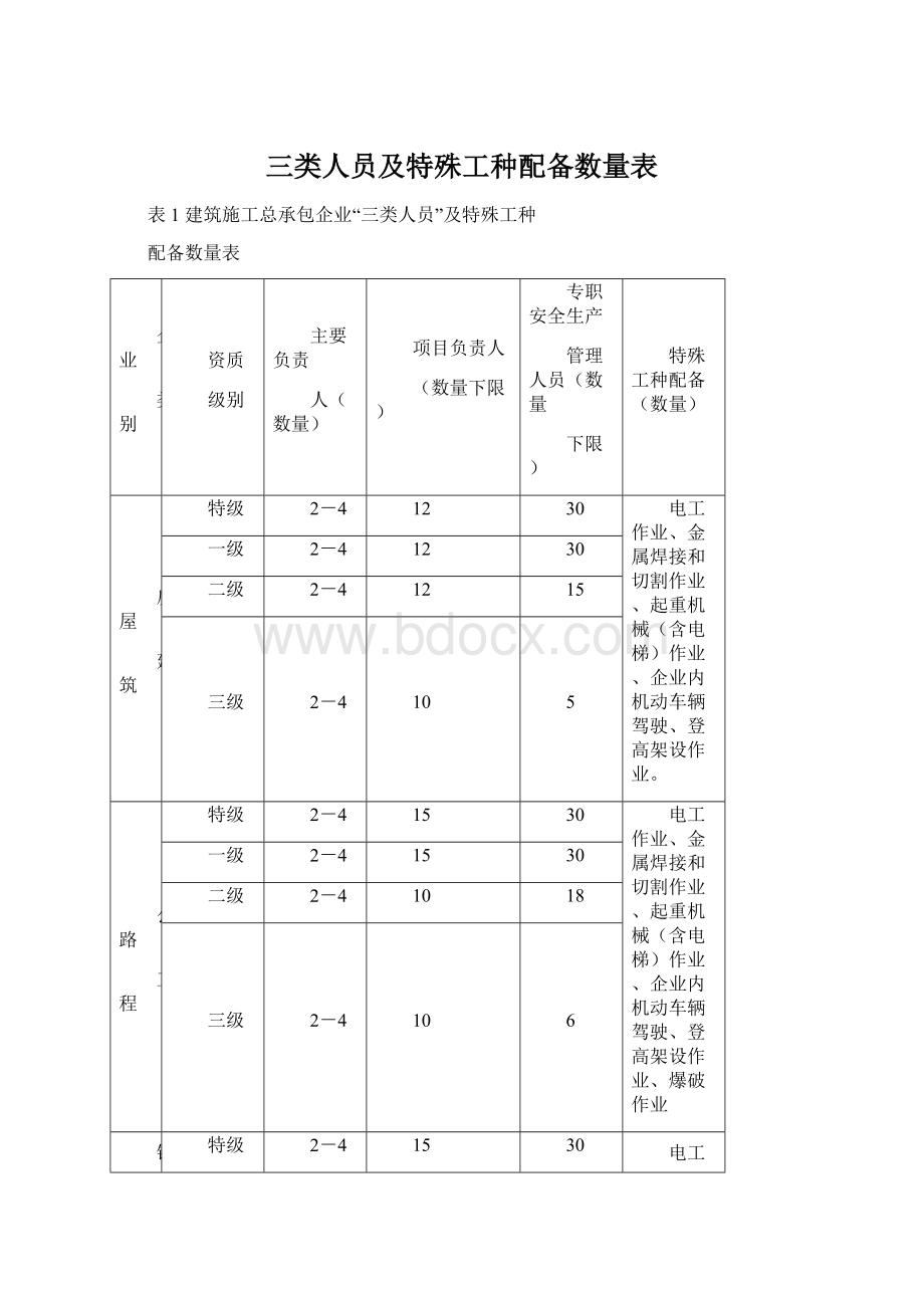 三类人员及特殊工种配备数量表.docx_第1页