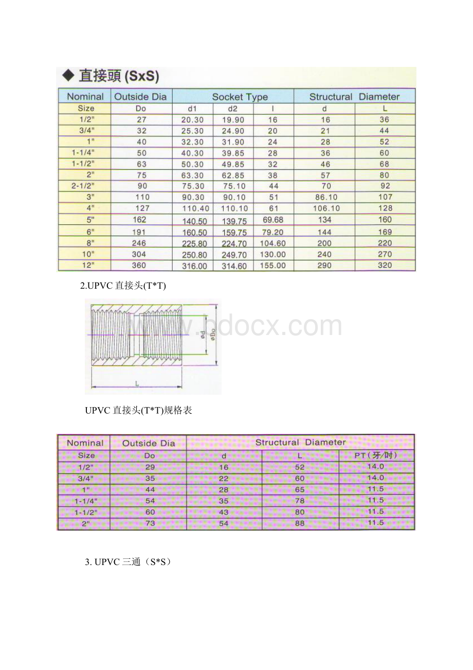 UPVC管件规格.docx_第2页