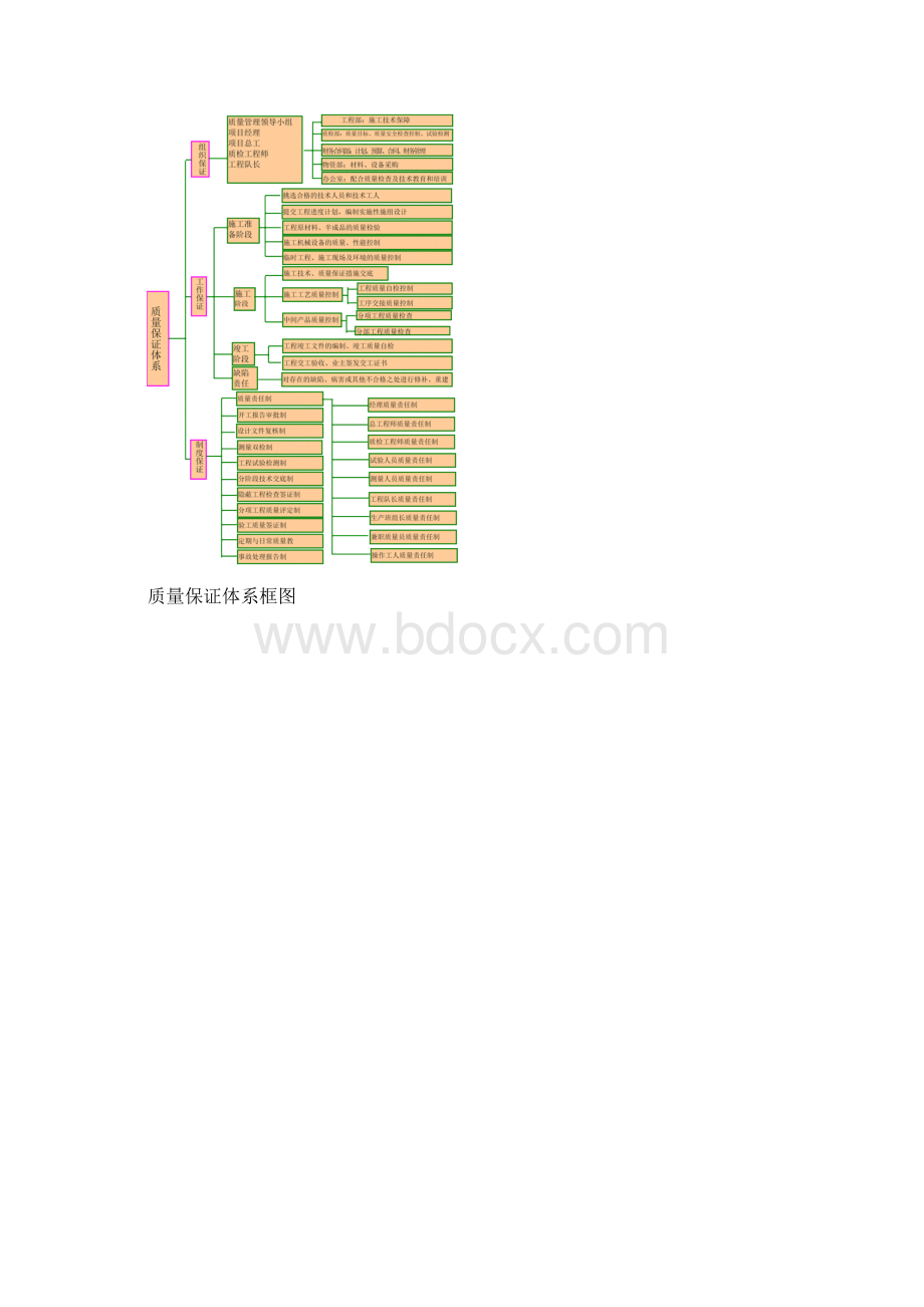 保证工程质量的技术措施.docx_第2页