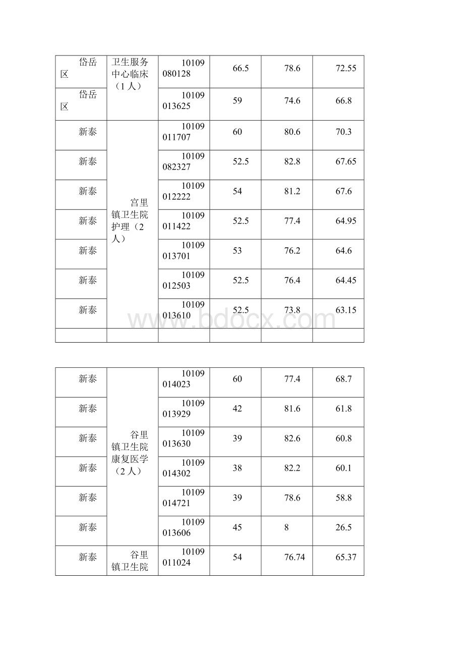 届泰安市基层医疗卫生事业单位公开招聘工作人员总成绩Word文档格式.docx_第3页