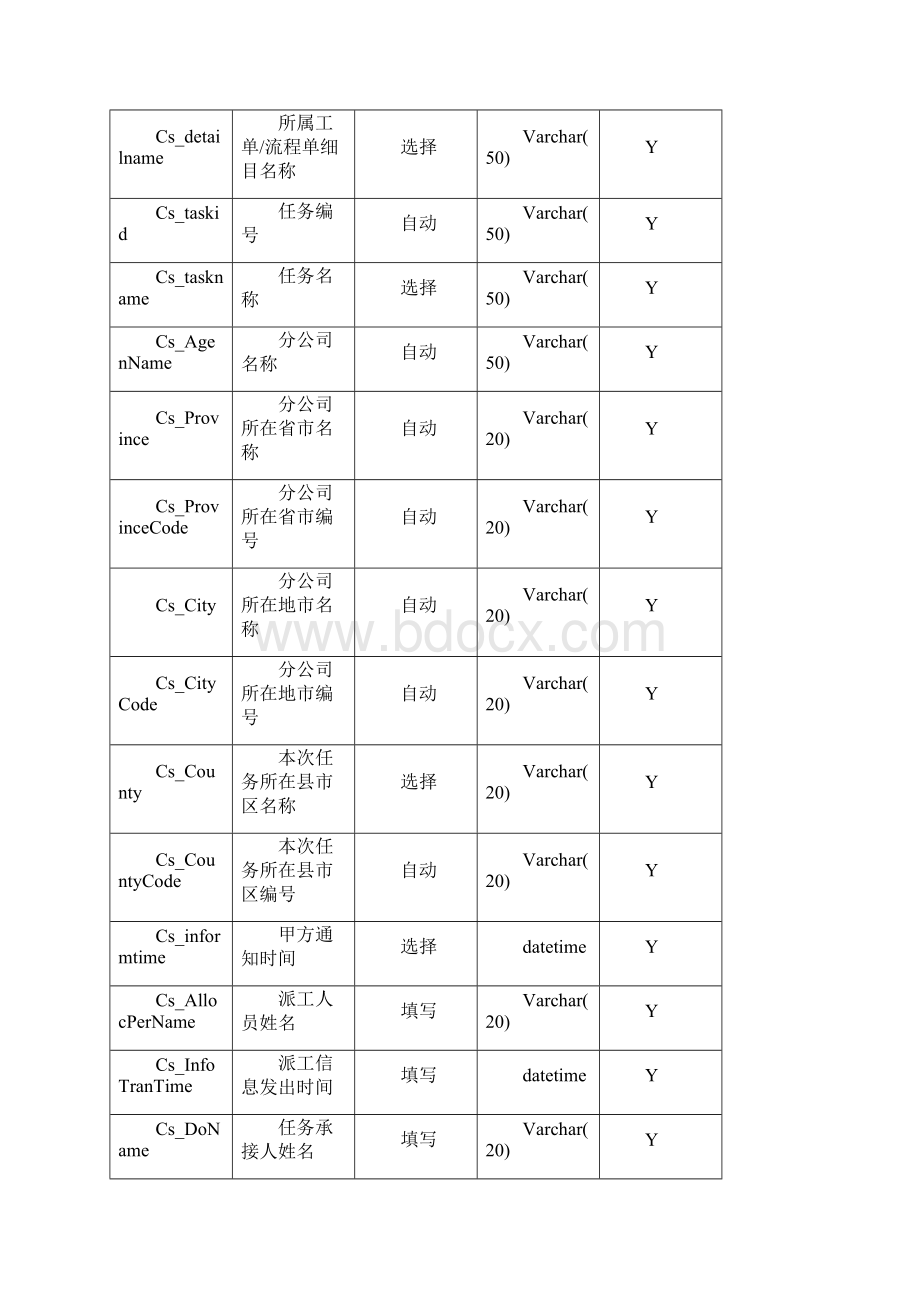 传输维护数据库说明100708.docx_第2页