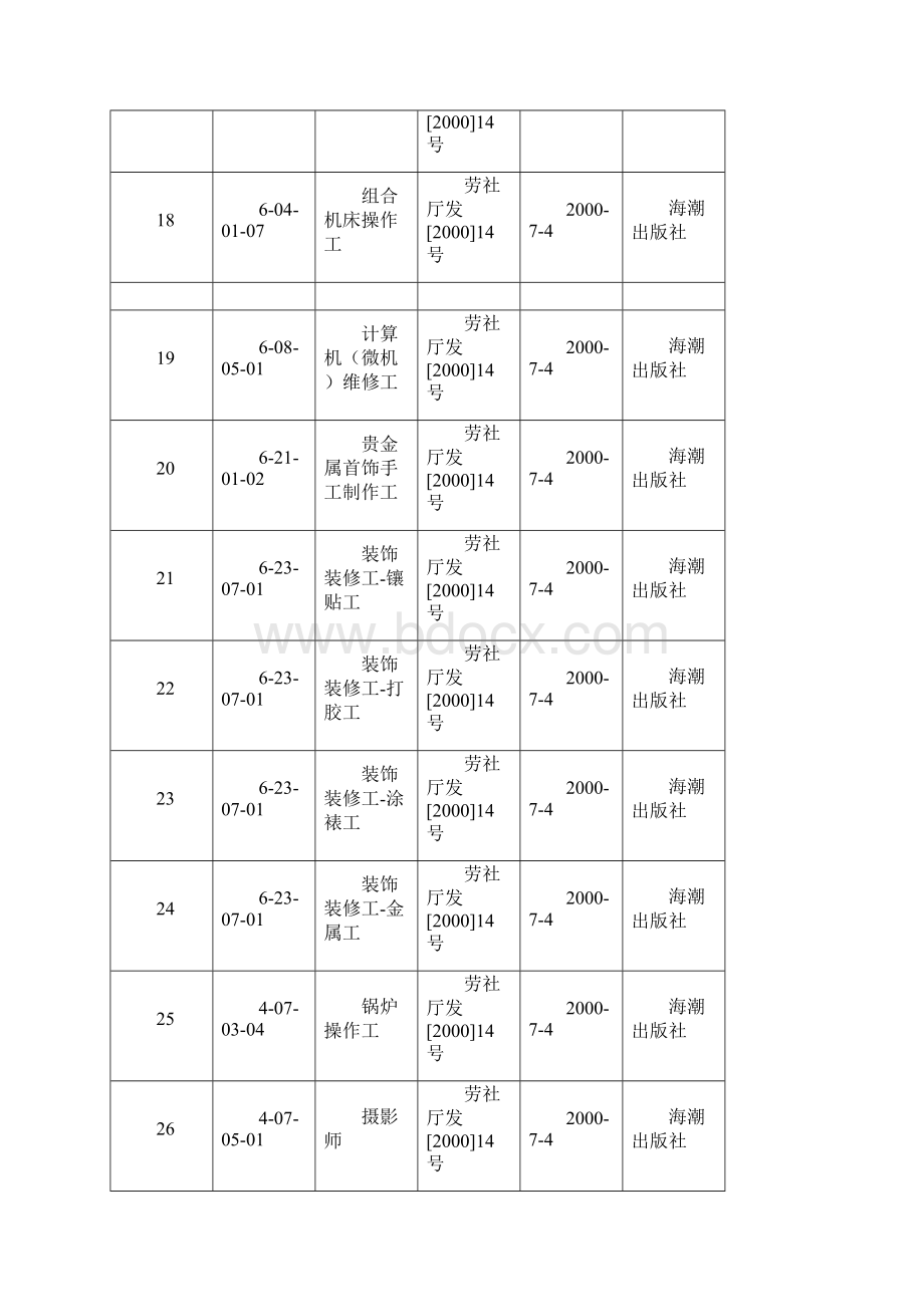 已颁布的国家职业标准工种最新版.docx_第3页