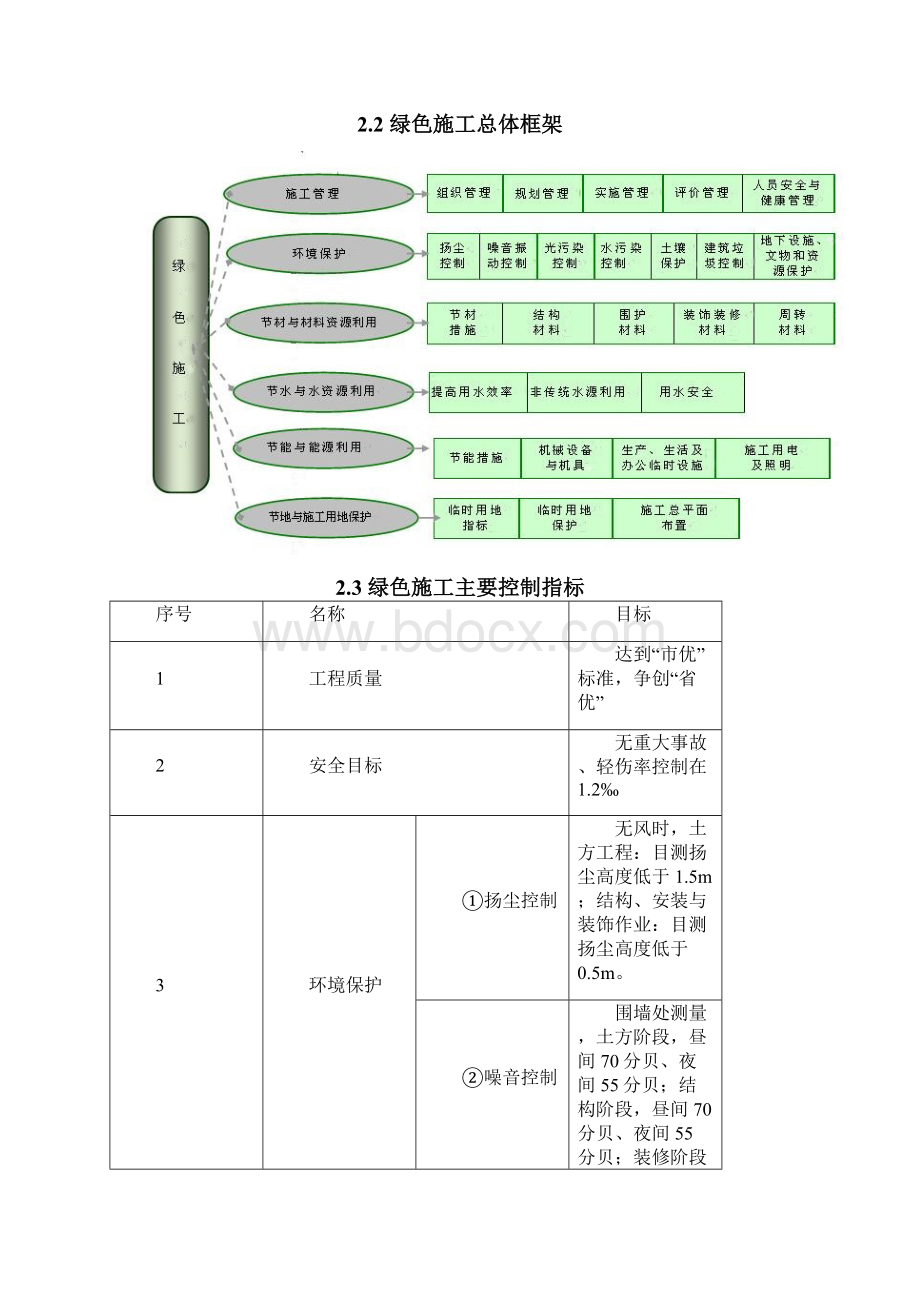 绿色施工专项方案.docx_第3页