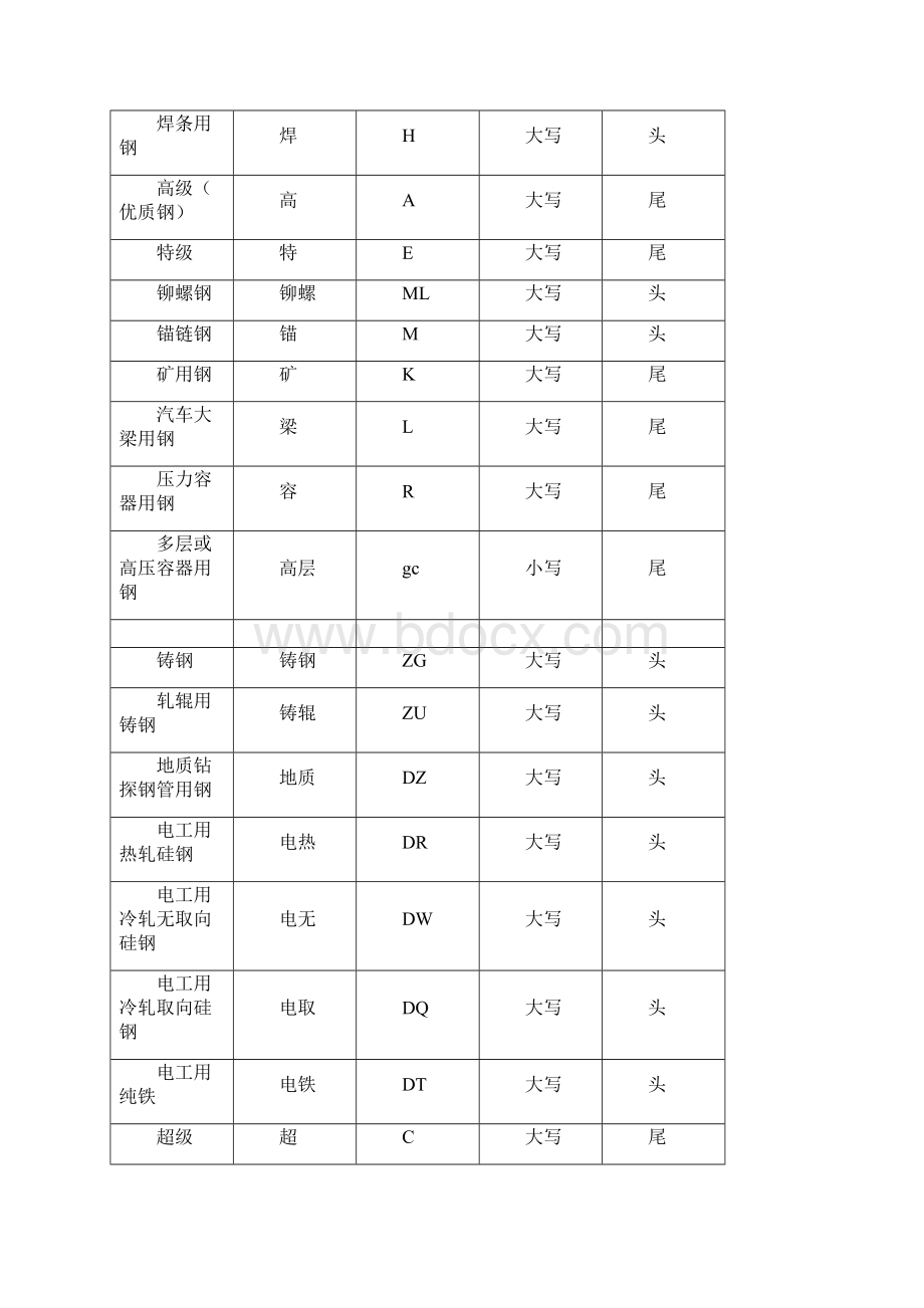 钢号对照表.docx_第2页