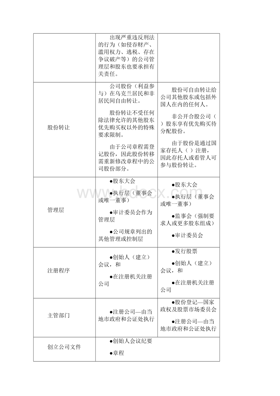 乌克兰农业投资法律指南.docx_第3页