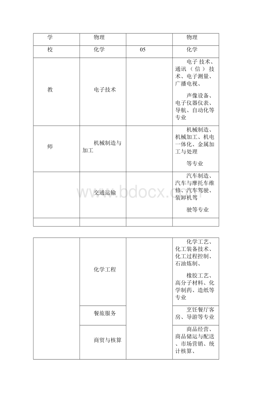 专业技术职称评审专业名称全解.docx_第3页