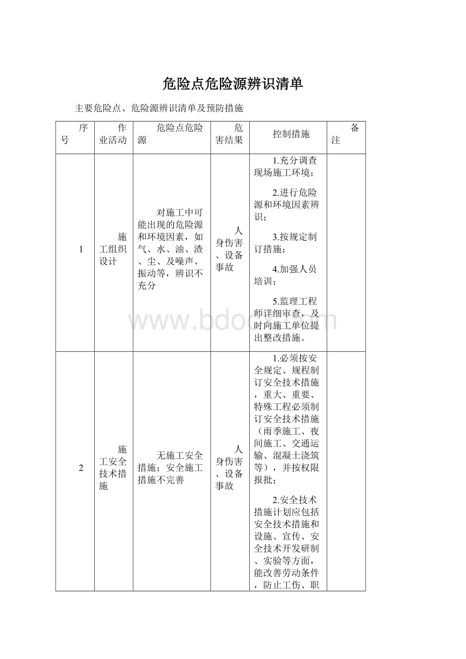 危险点危险源辨识清单Word格式文档下载.docx