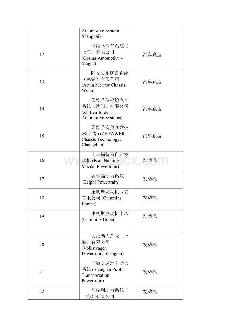 汽车行业分类教学提纲Word文档格式.docx_第3页