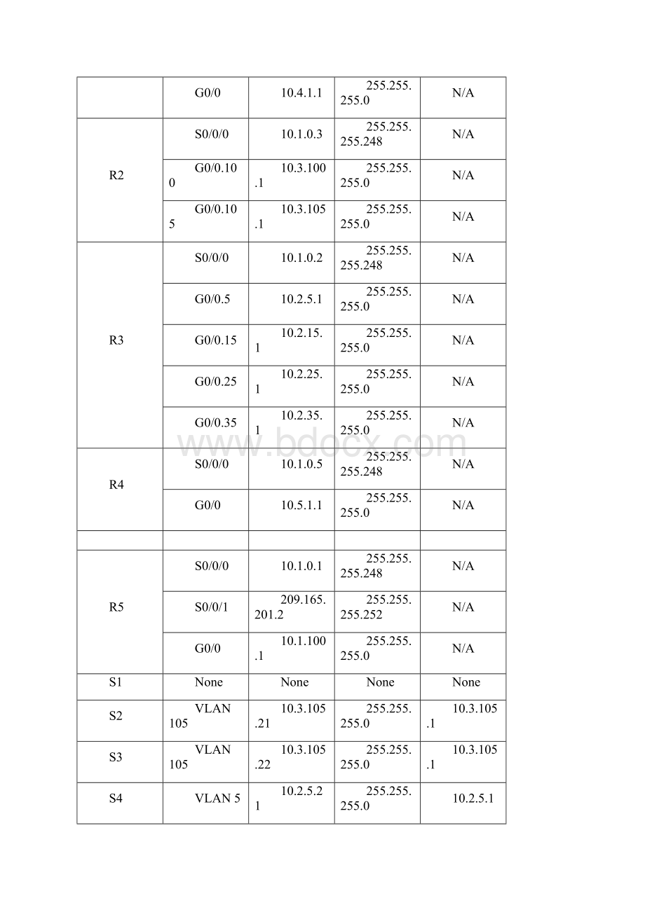 92315 Packet TracerTroubleshooting ChallengeUsing Documentation to Solve IssuesIG.docx_第2页