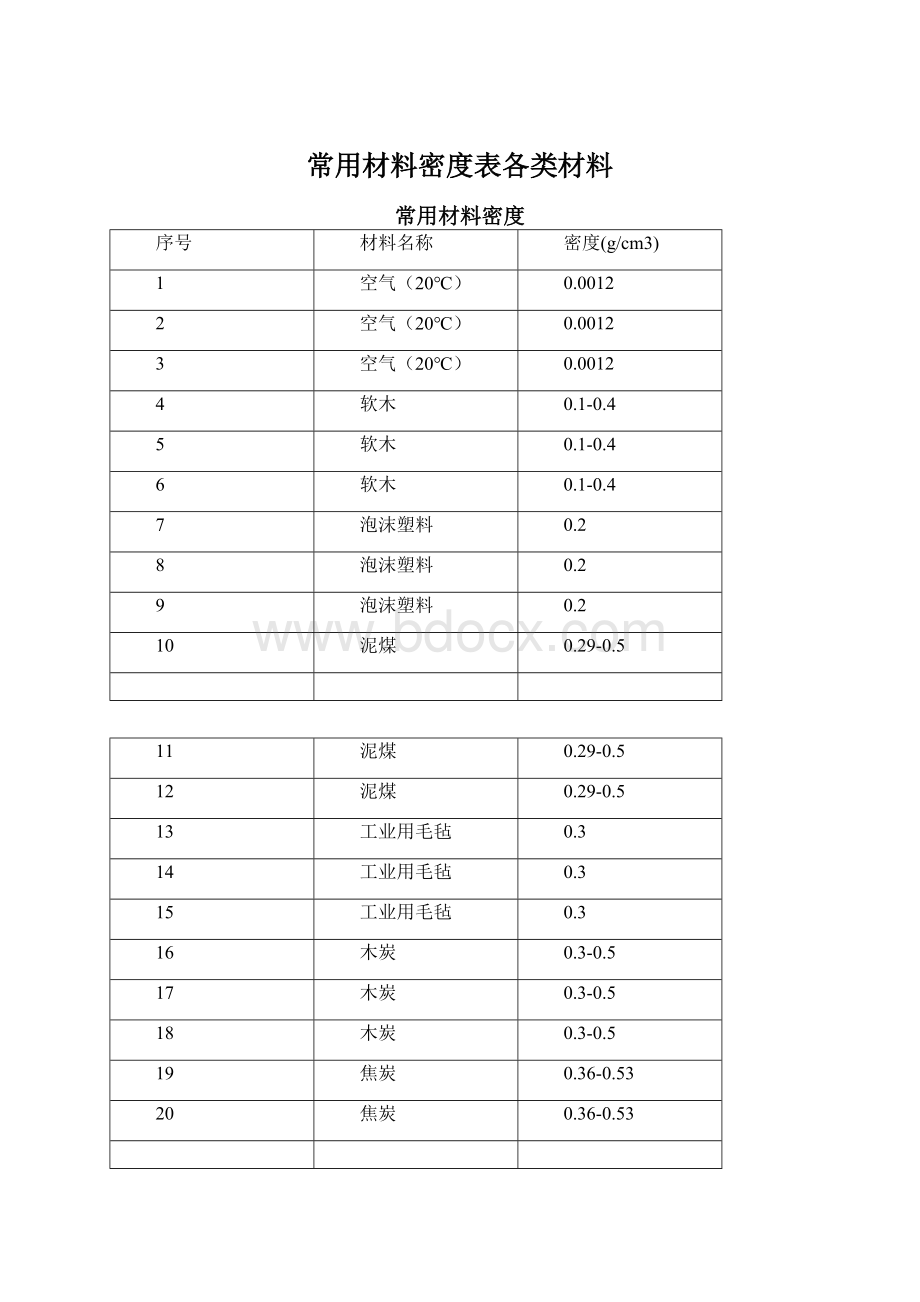 常用材料密度表各类材料Word文档格式.docx