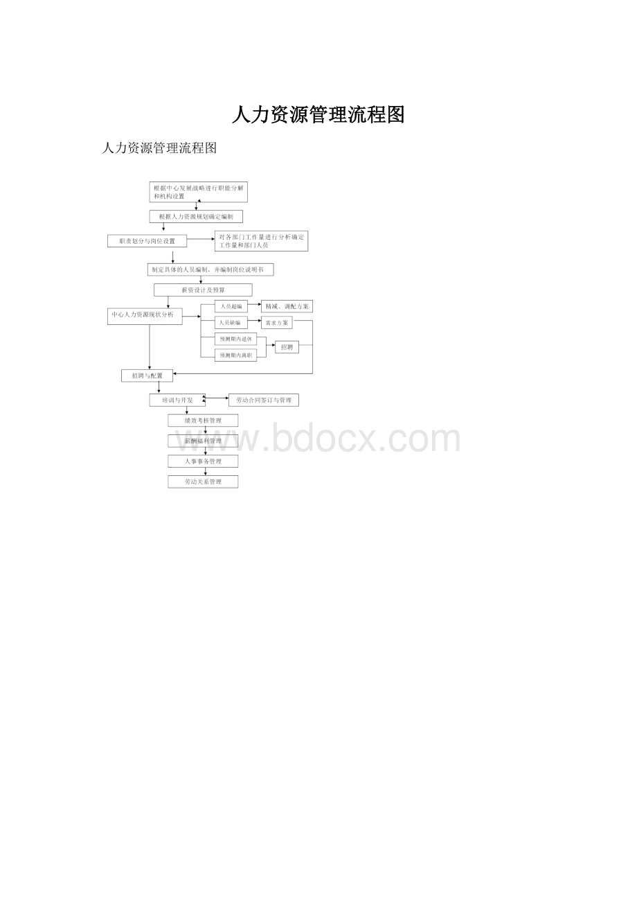 人力资源管理流程图.docx