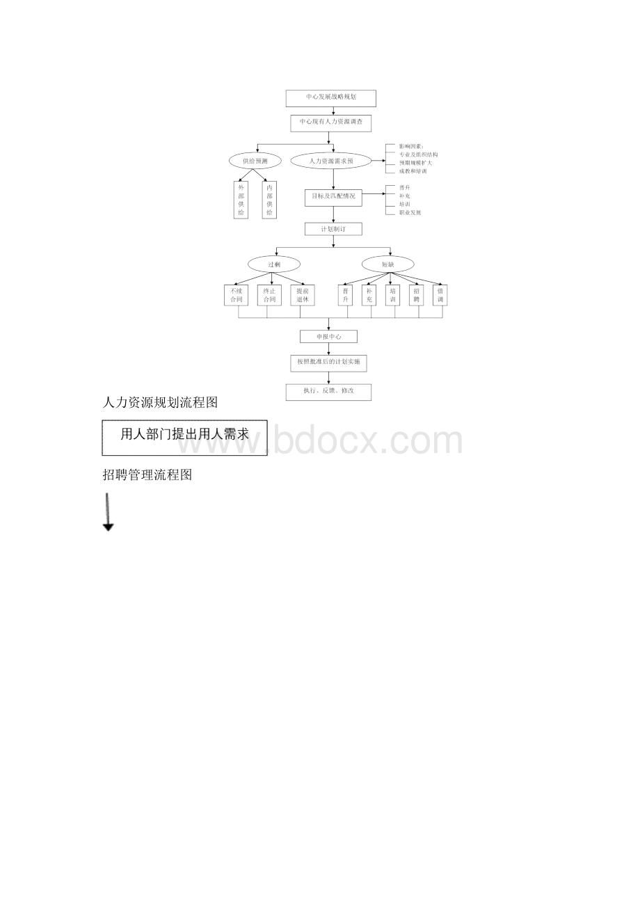 人力资源管理流程图.docx_第2页