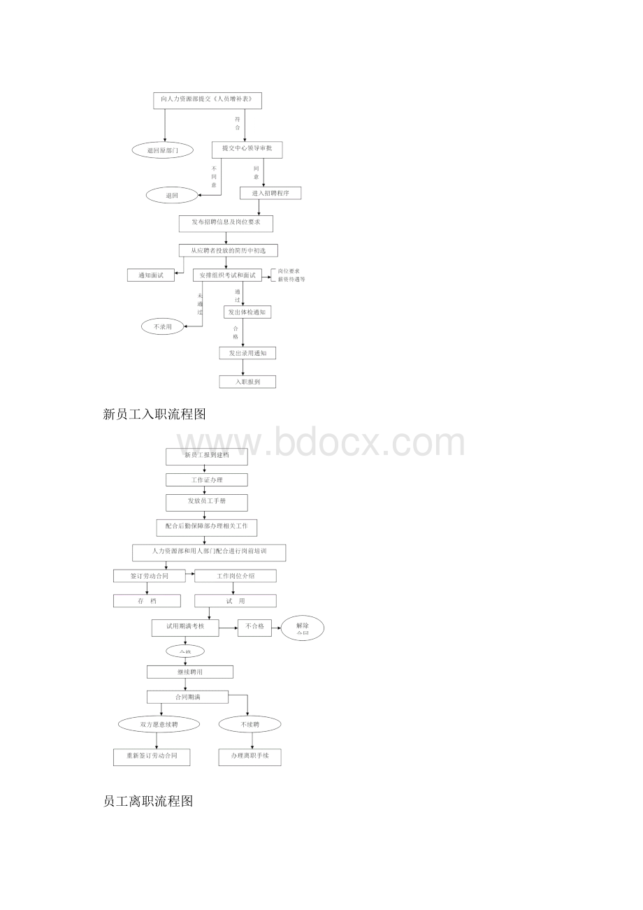 人力资源管理流程图.docx_第3页