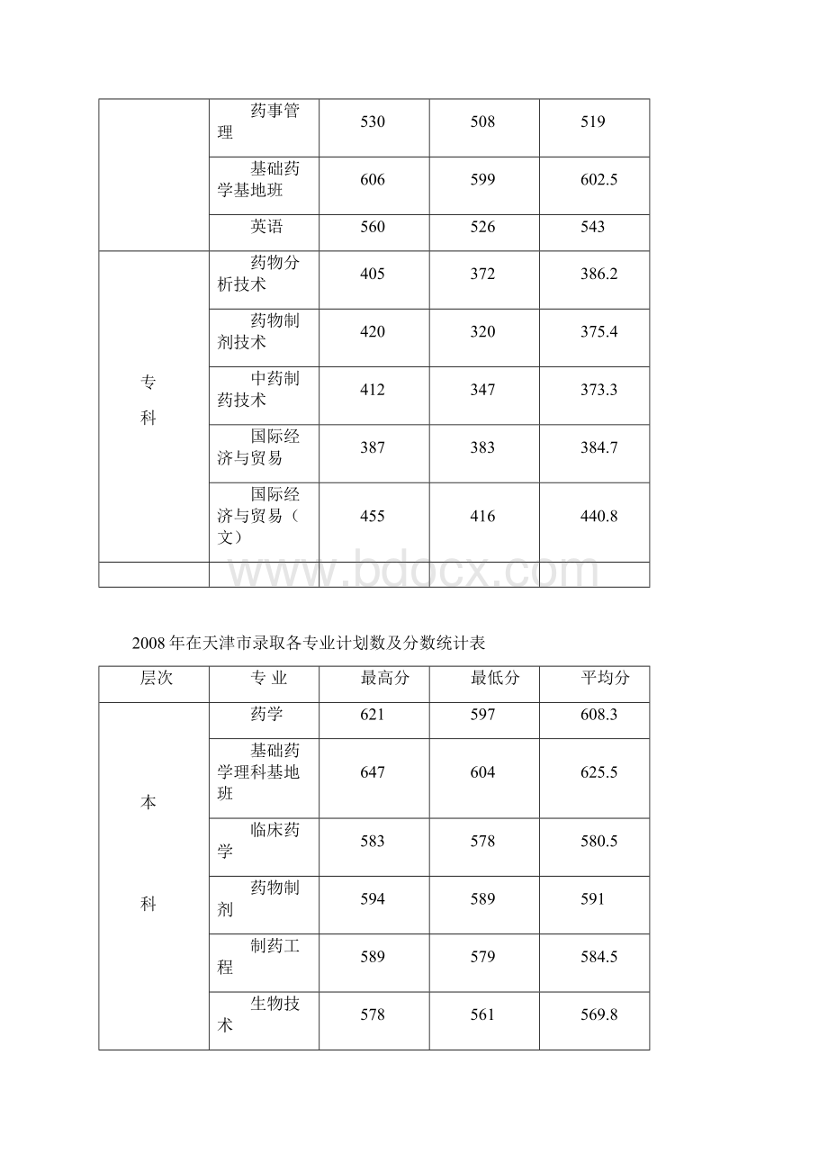 中国药科大学分省分专业录取最高分最低分统计表Word格式文档下载.docx_第2页