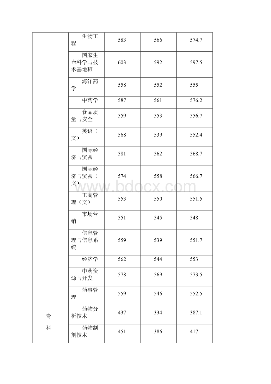 中国药科大学分省分专业录取最高分最低分统计表Word格式文档下载.docx_第3页