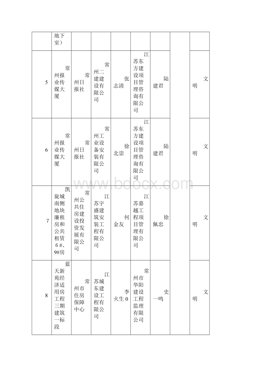 常州市三季度建筑市场综合大检查情况通报常建 2docWord下载.docx_第3页