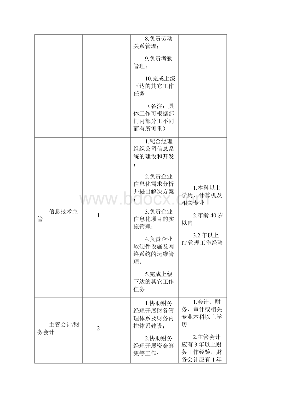 招聘岗位清单.docx_第3页