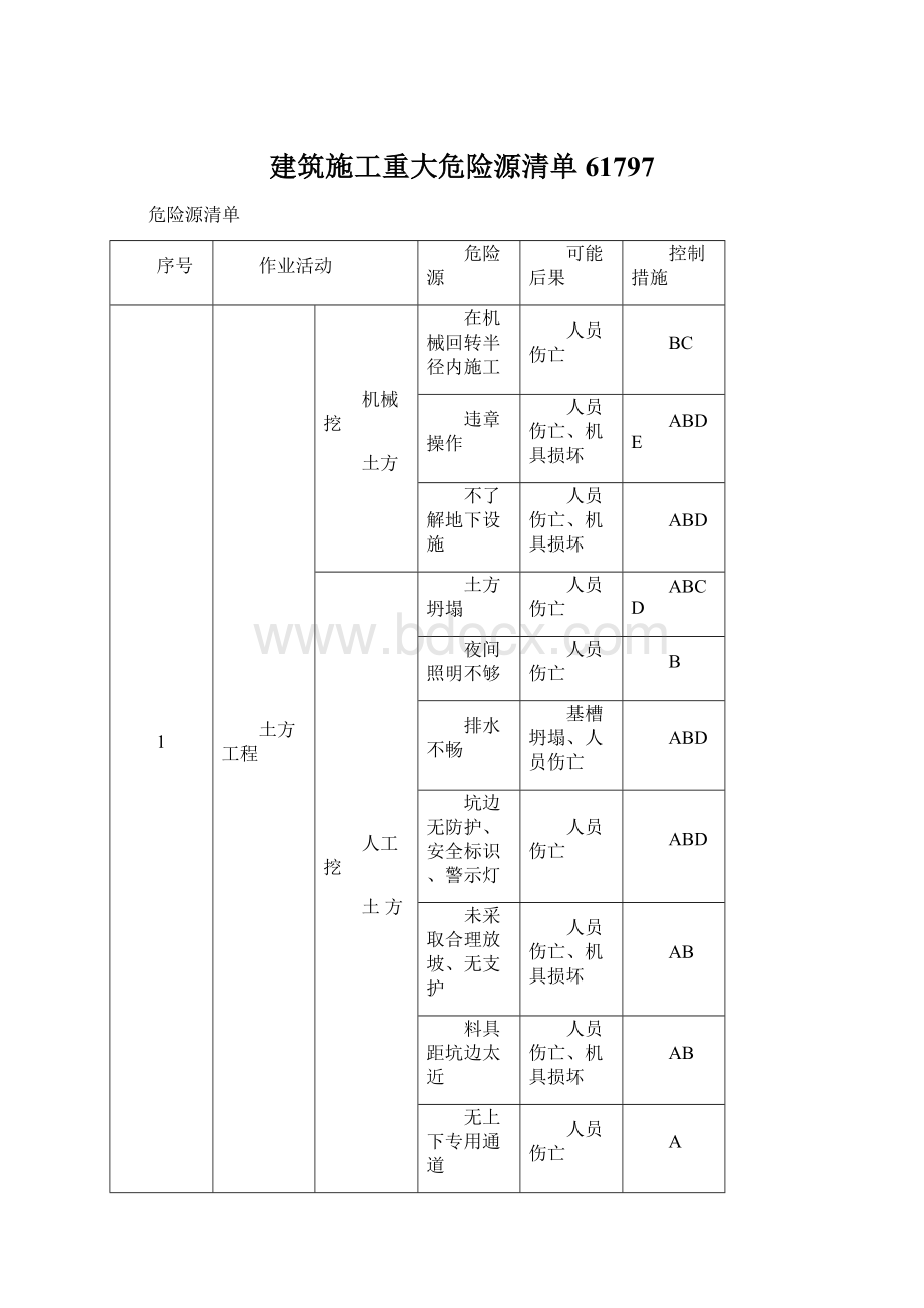 建筑施工重大危险源清单61797.docx