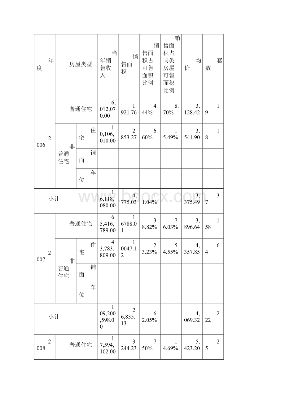 土地增值税清算报告模板.docx_第3页