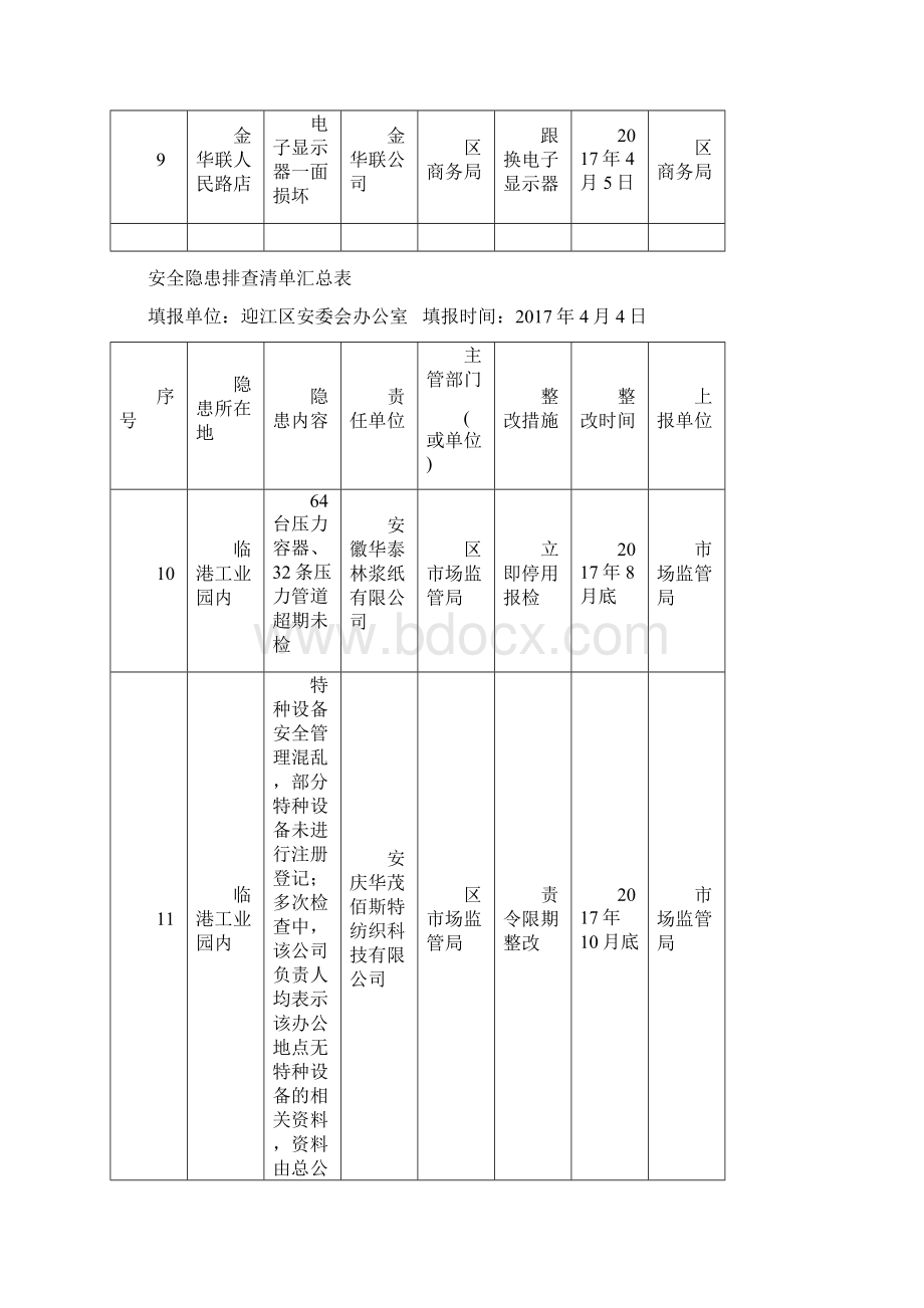 安全隐患排查清单汇总表.docx_第3页