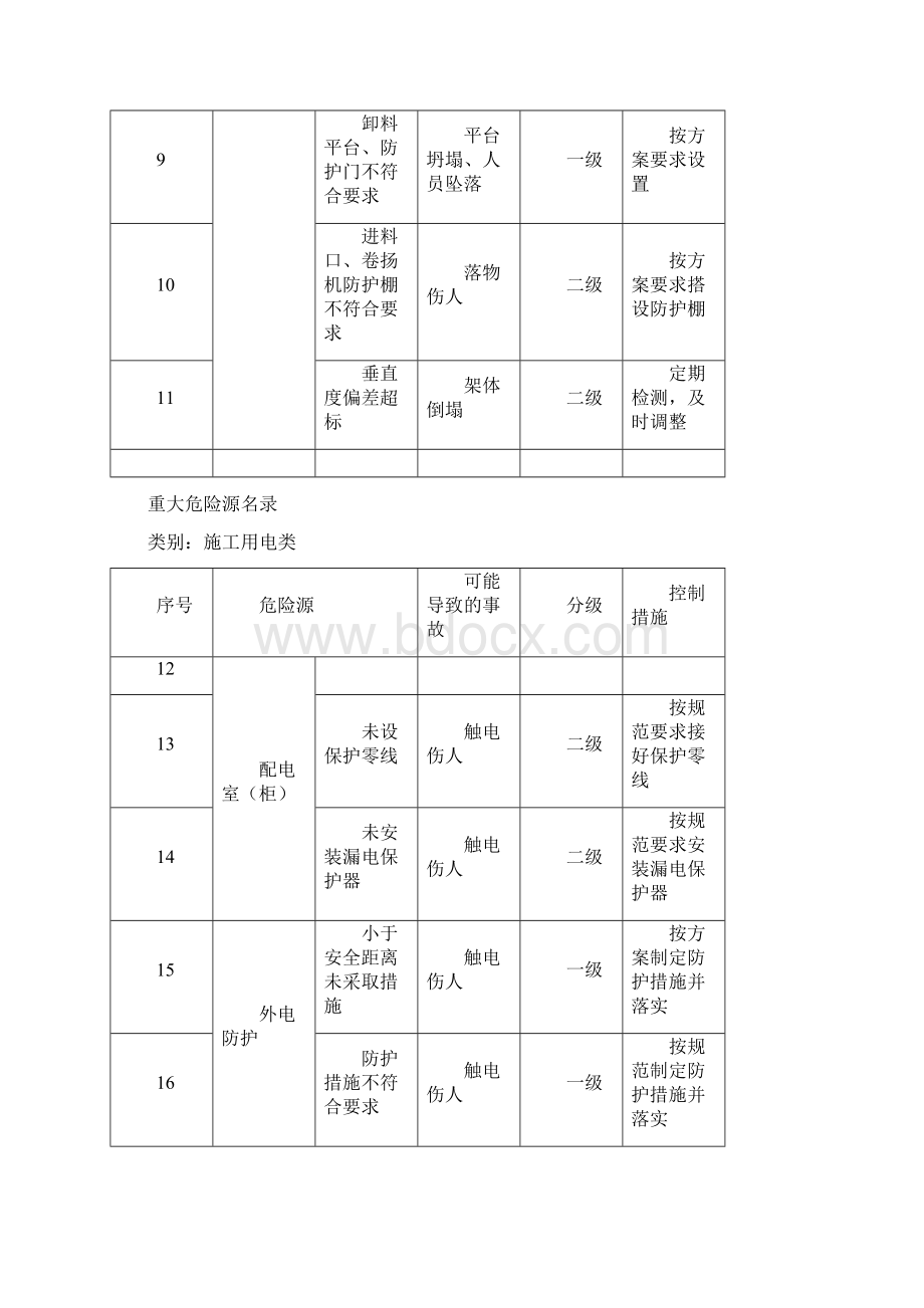 重大危险源管理档案建筑.docx_第3页