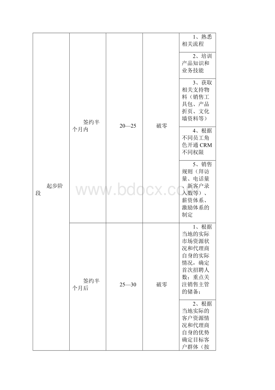 阿里巴巴渠道管理手册内部绝密之欧阳化创编.docx_第2页