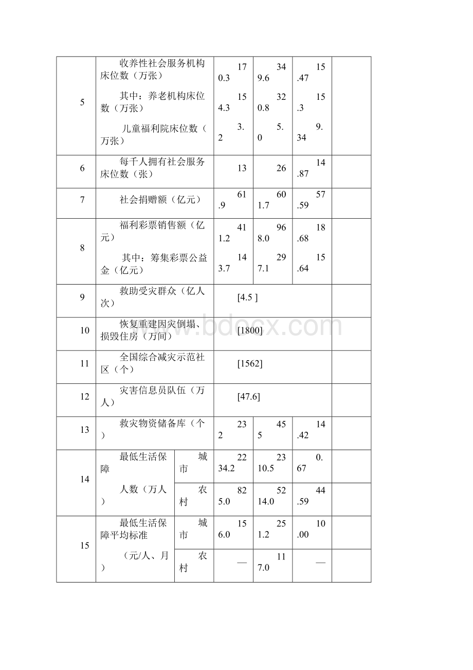 民政事业发展第十二个五年规划.docx_第3页