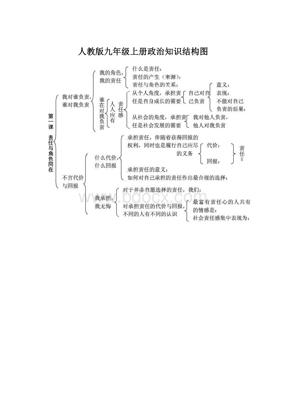 人教版九年级上册政治知识结构图Word文件下载.docx