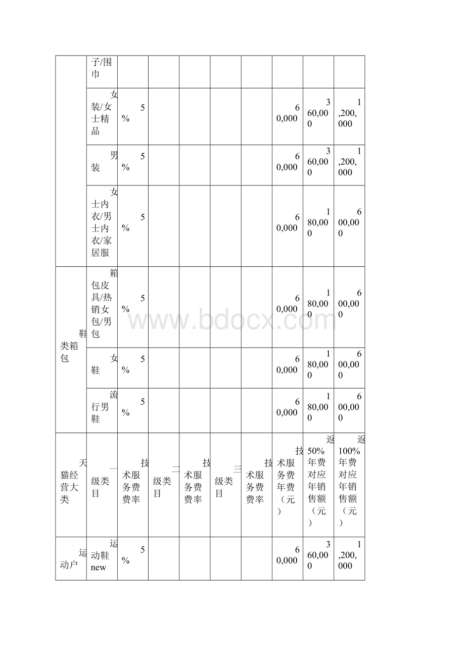 淘宝天猫京东网店费用对比.docx_第3页