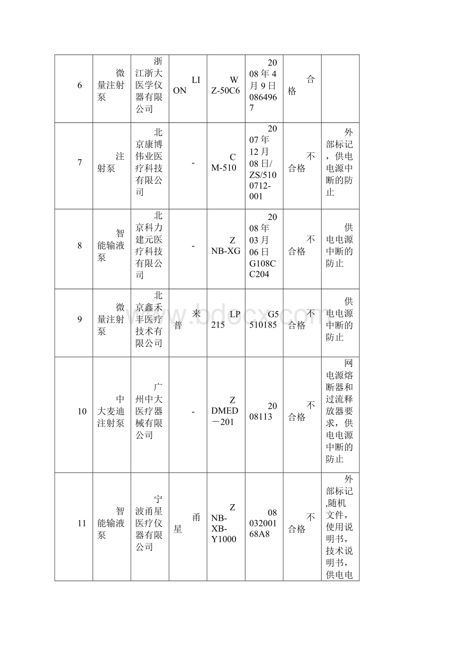 输液泵注射泵产品质量监督抽验结果表文档格式.docx_第2页