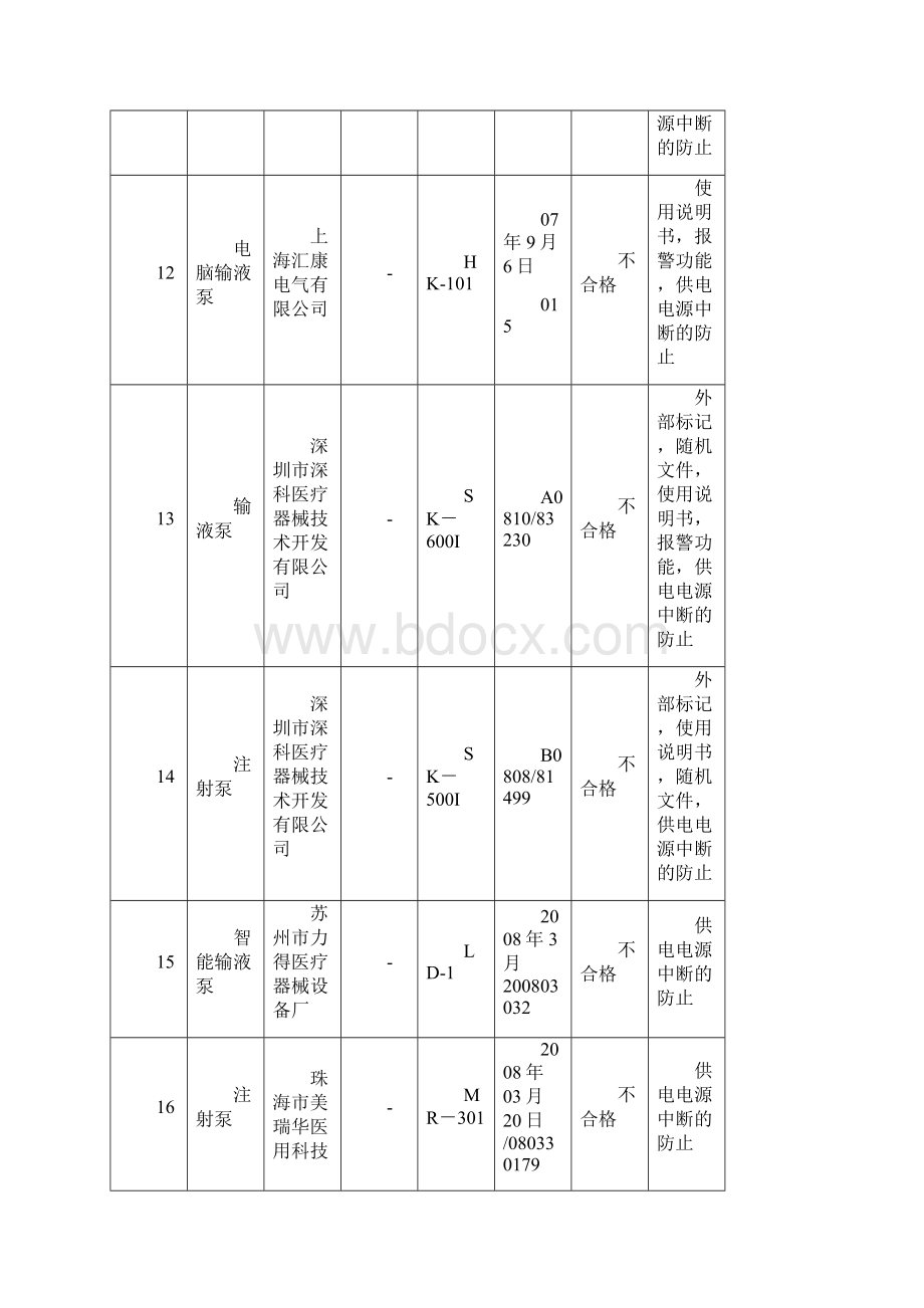 输液泵注射泵产品质量监督抽验结果表文档格式.docx_第3页