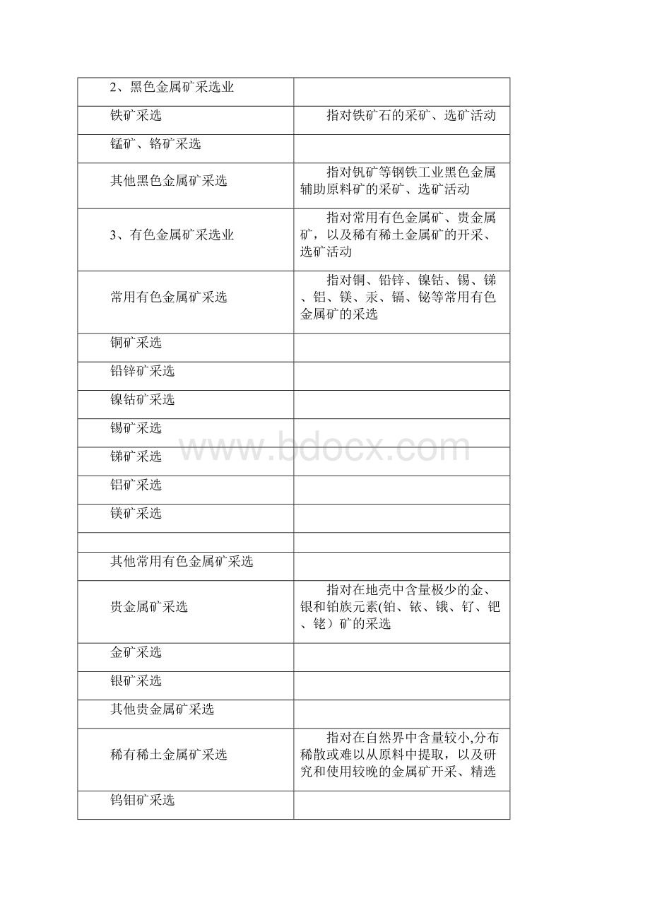 国民经济行业分类表 工业部分.docx_第2页