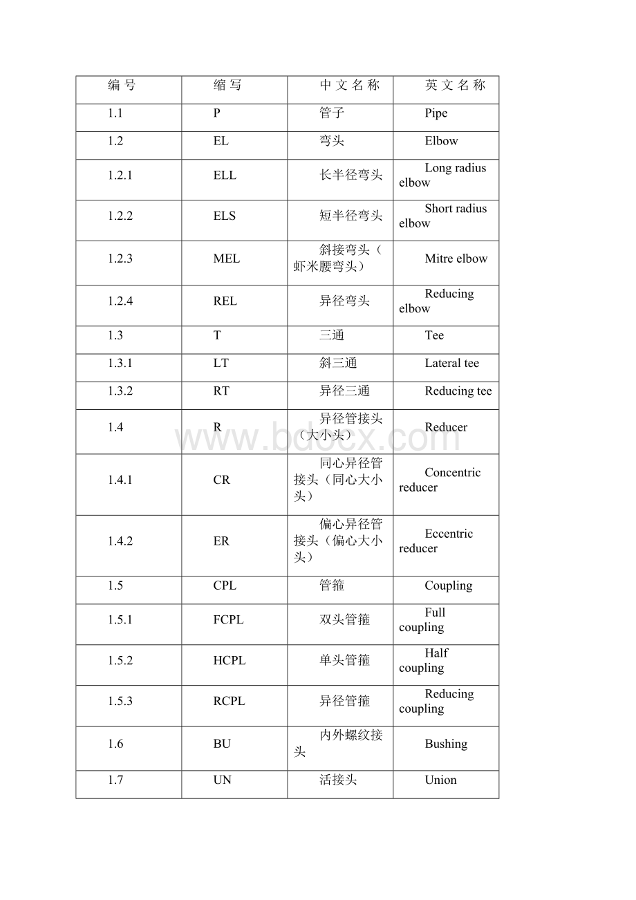 石油化工配管工程常用缩写词完整版Word文档格式.docx_第2页