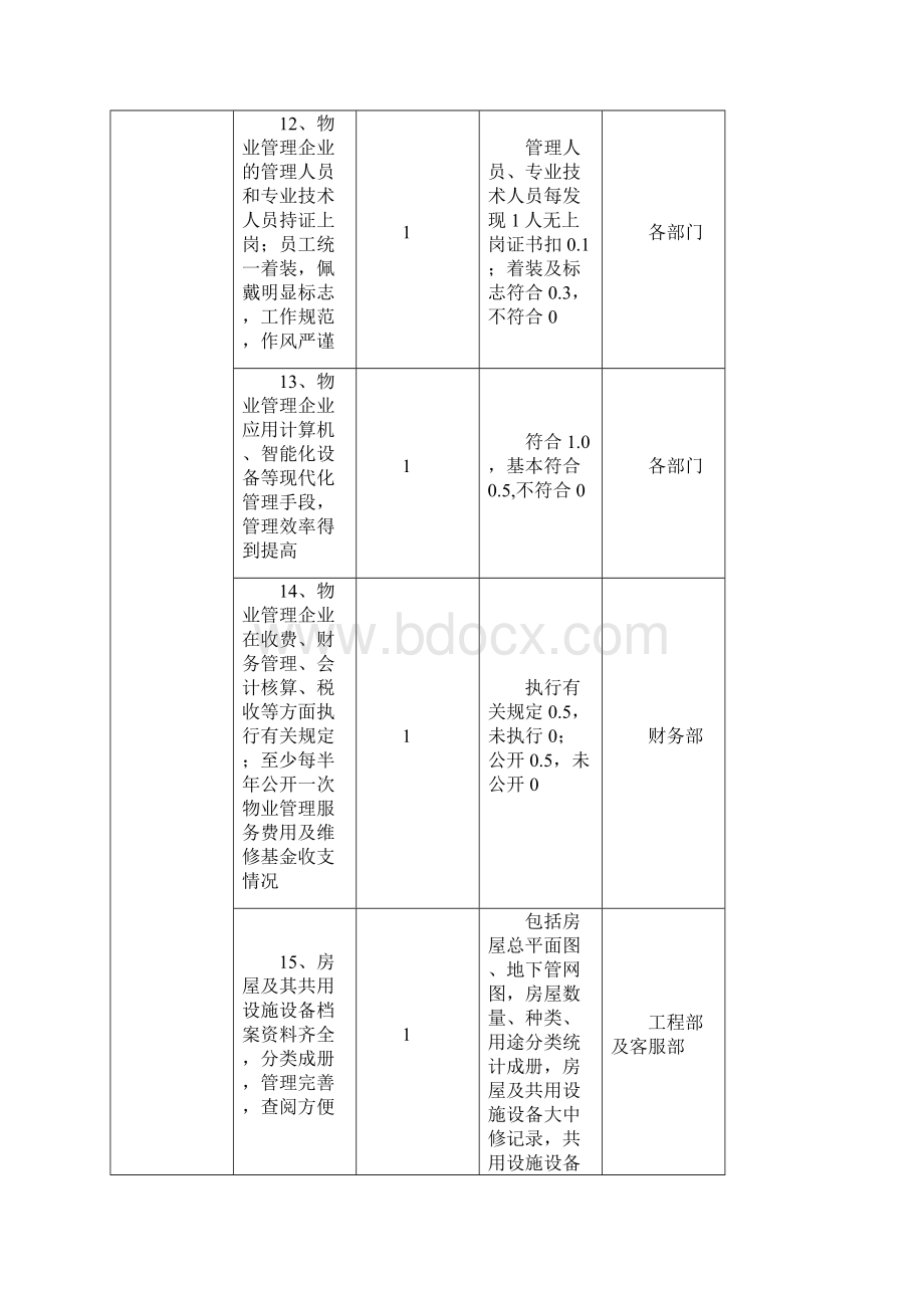 全国物业管理优秀大厦标准及评分细则Word格式文档下载.docx_第3页