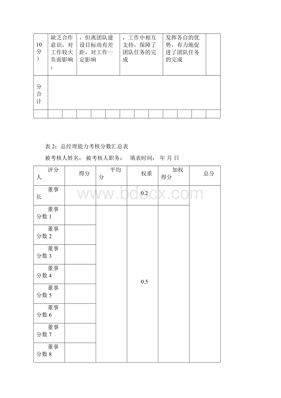 神木化工高管绩效考核打分表精Word格式.docx_第3页