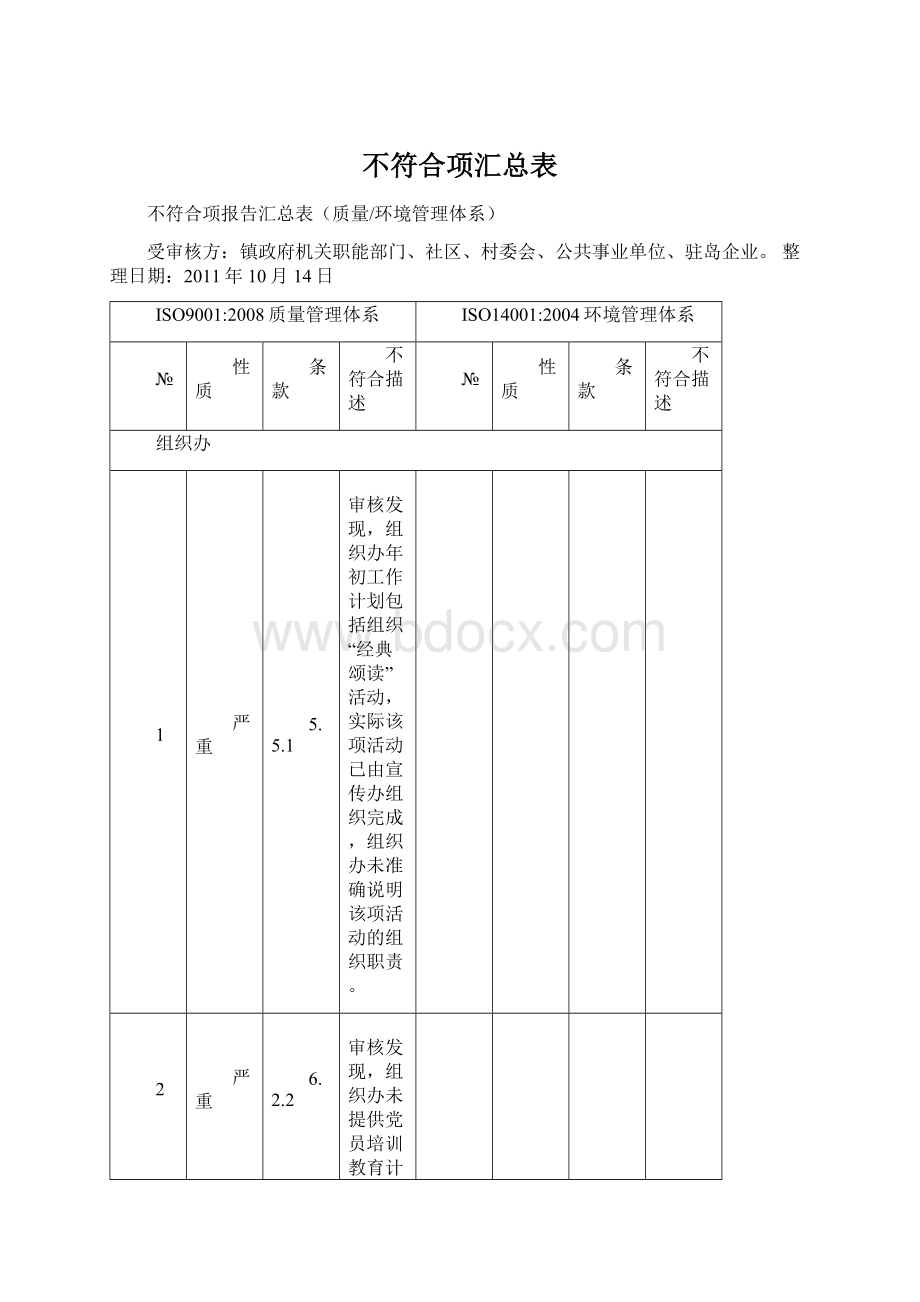 不符合项汇总表.docx